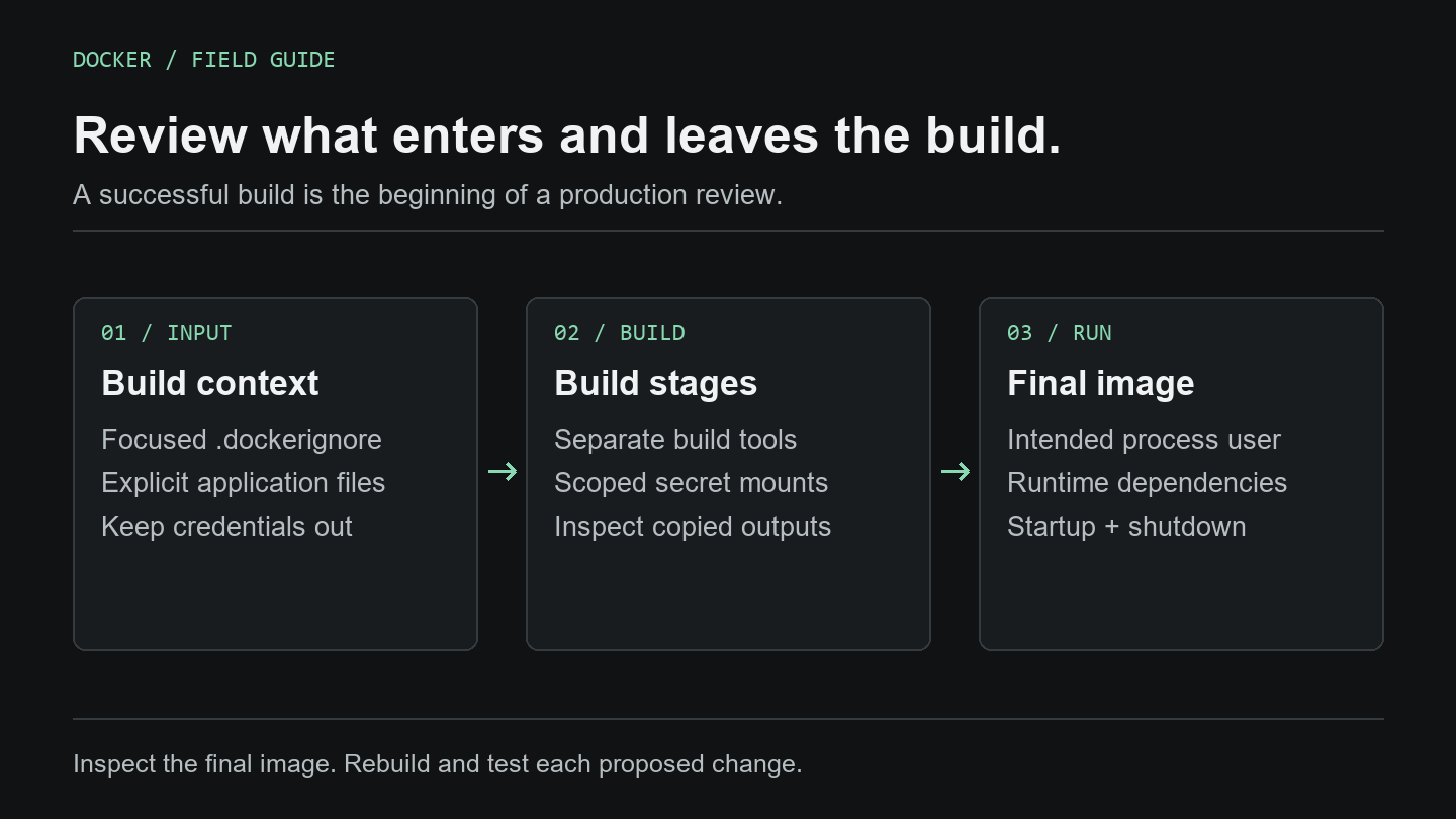 Docker review workflow from a focused build context through build stages to the final runtime image.