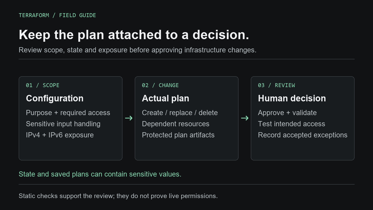 Terraform review workflow connecting configuration scope, the actual plan and a human approval decision.